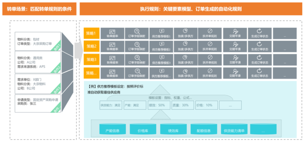 甄云自动转单引擎