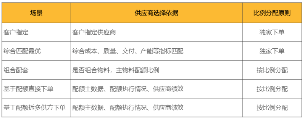 下单场景示例