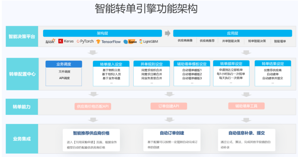智能转单流程示意