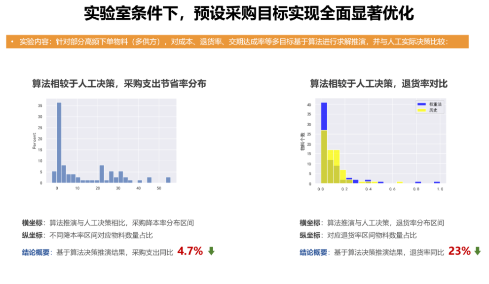 采购目标