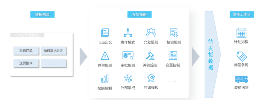 去粗取精,打造一体化发货工作台