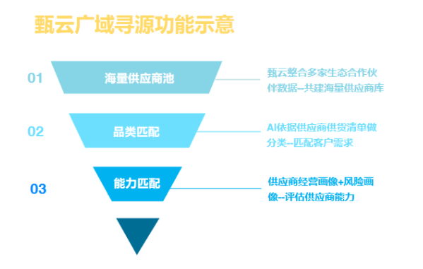 甄云广域寻源三大特点