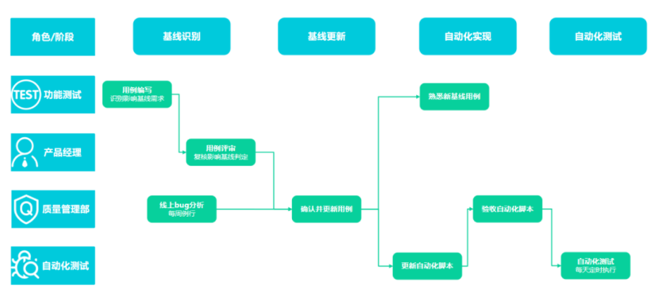 完备的基线用例生命周期管理体系