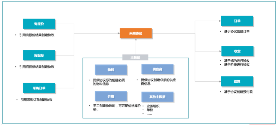 协议工作台