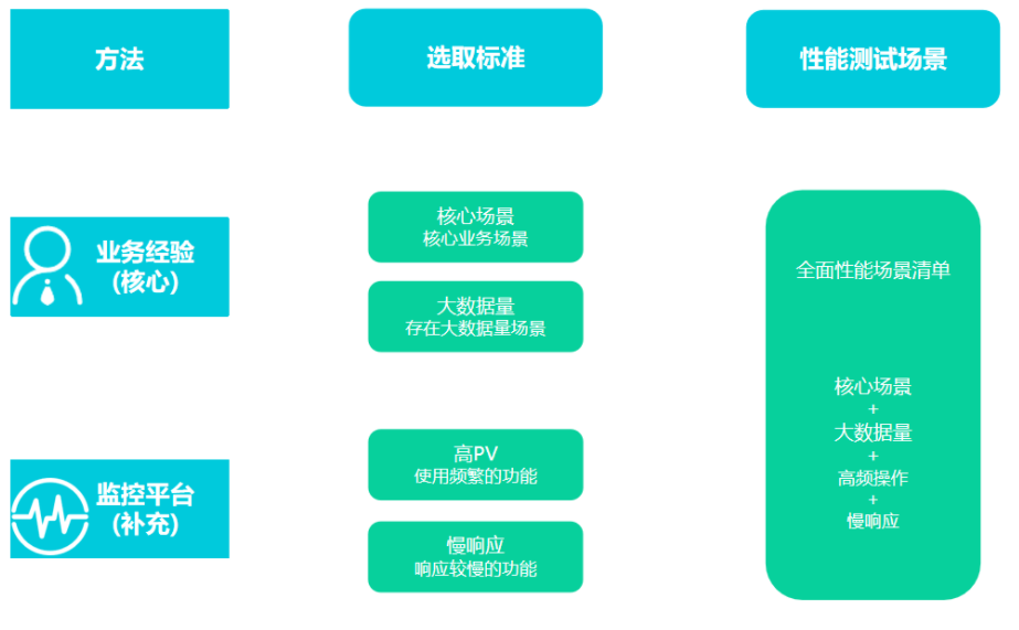 科学的方法构建性能测试场景