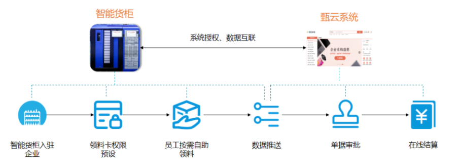 简单六步，智能货柜轻松入场， 采购数据全面打通