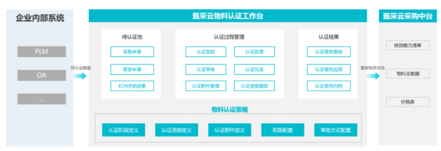 甄云物料认证工作台发布