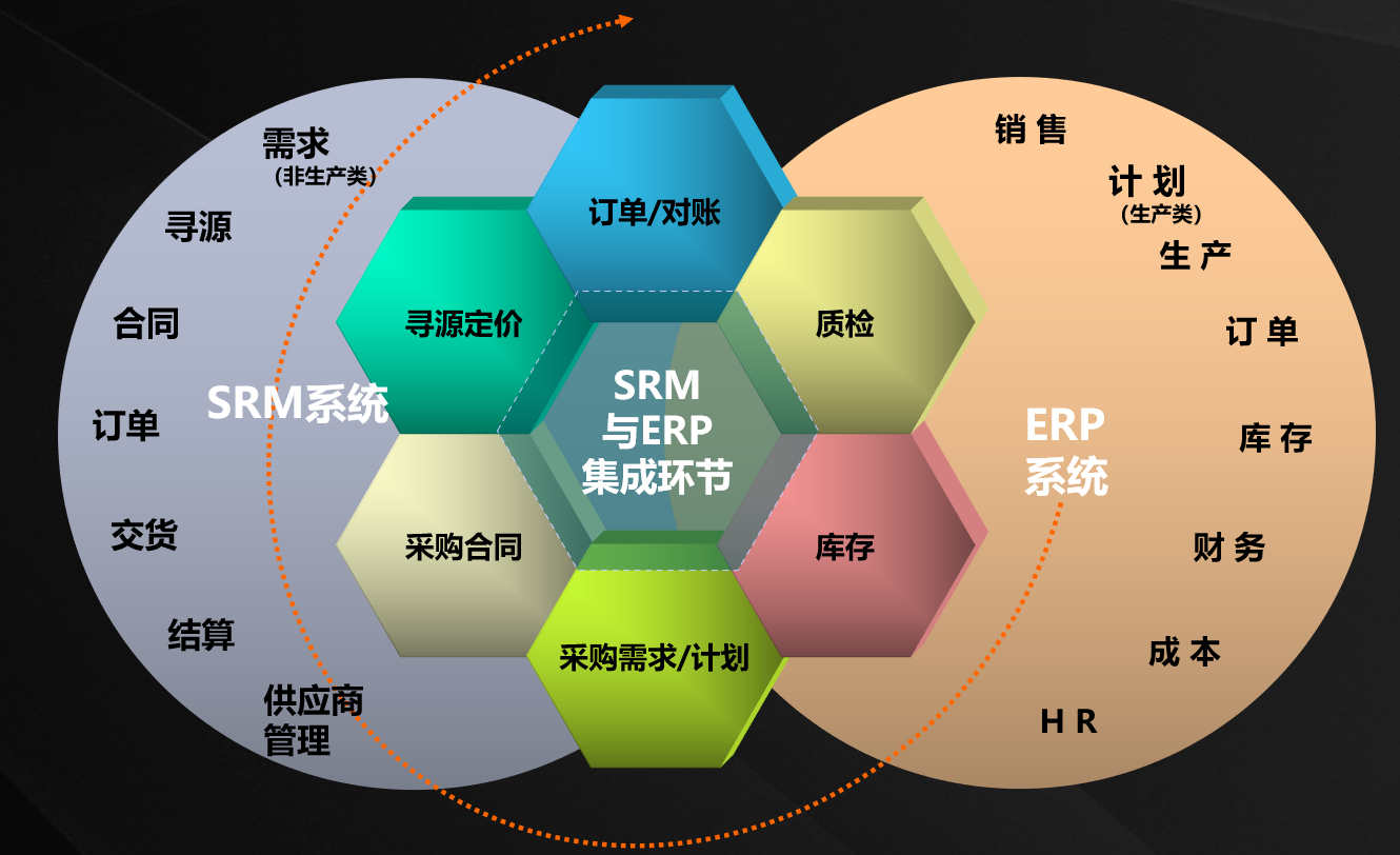 SRM和ERP集成