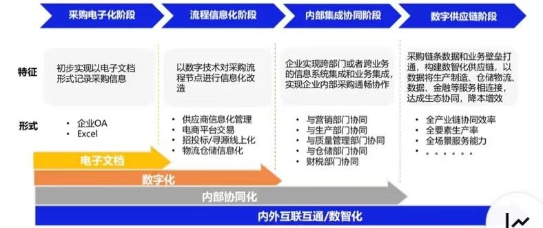 购步入数字供应链创新探索阶段