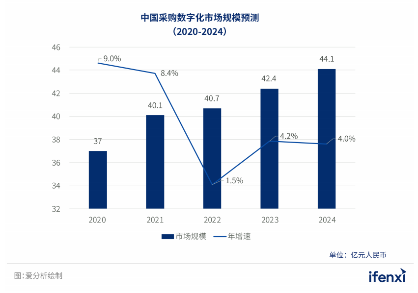 中国采购数字化市场预测