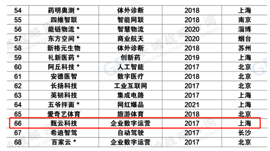 甄云科技成为上海市青浦区唯一一家入选企业