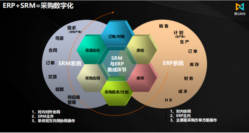 甄云科技解决方案专家尹龙分享了《企业采购数字化所踩过的“坑”》