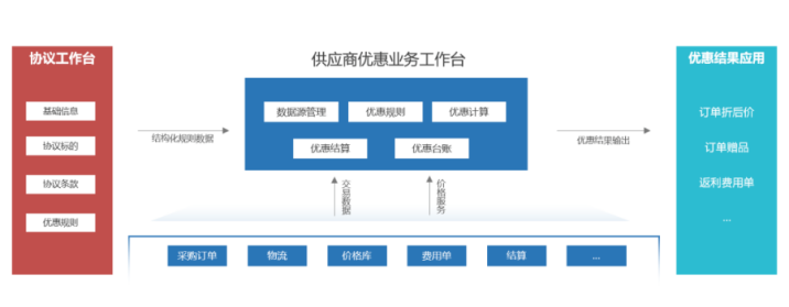 供应商优惠政策解决方案