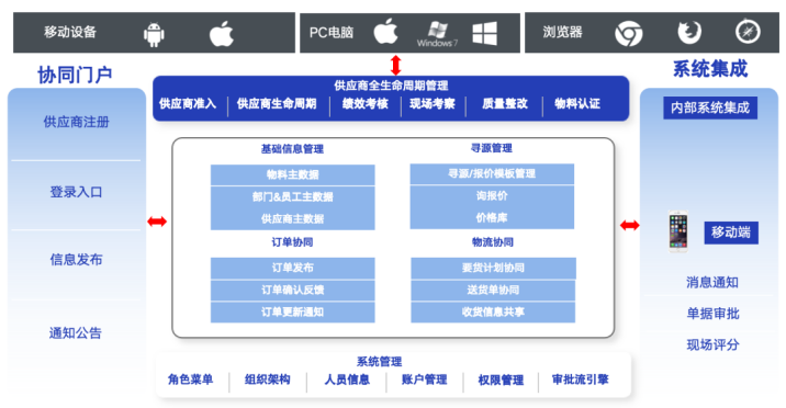 srm框架